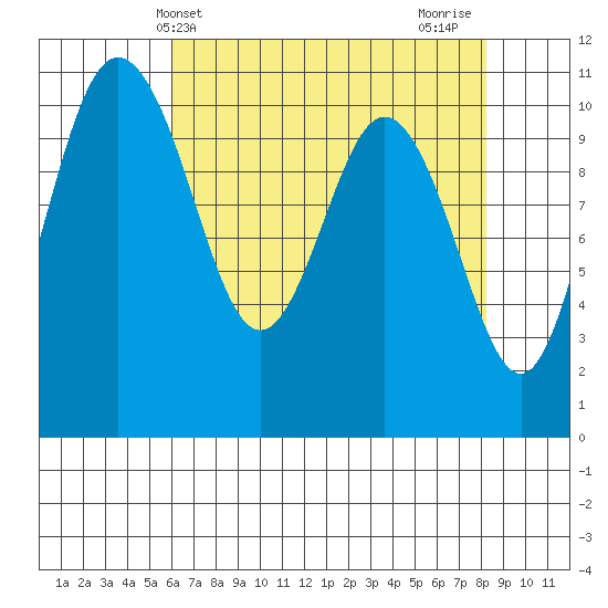 Whitney Point tide chart for Saturday, April 24, 2021