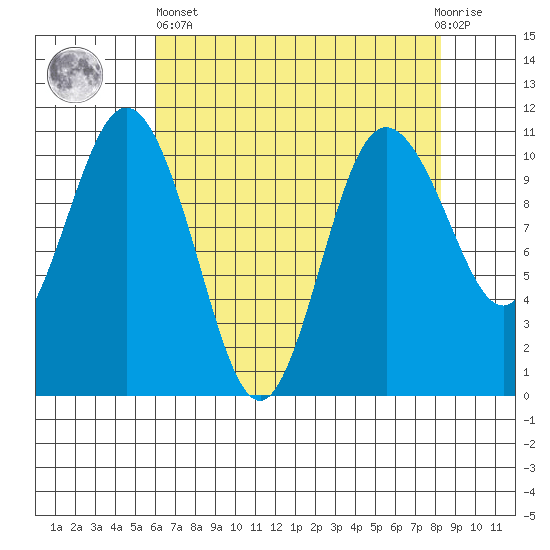 Whitney Point tide chart for Monday, April 26, 2021
