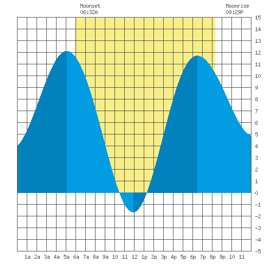 Whitney Point tide chart for Tuesday, April 27, 2021