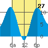 Whitney Point tide chart for Tuesday, April 27, 2021