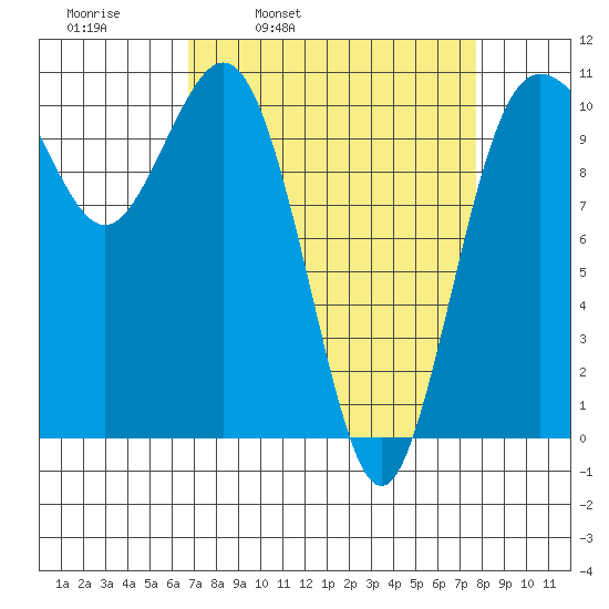 Whitney Point tide chart for Friday, April 2, 2021
