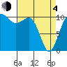 Whitney Point tide chart for Sunday, April 4, 2021