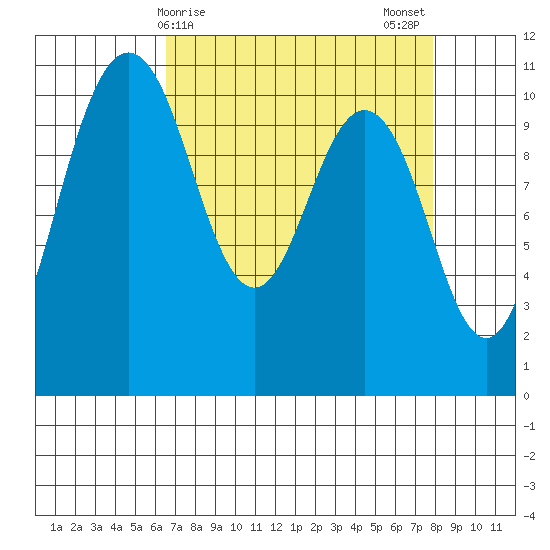 Whitney Point tide chart for Friday, April 9, 2021