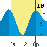 Whitney Point tide chart for Monday, May 10, 2021
