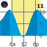 Whitney Point tide chart for Tuesday, May 11, 2021