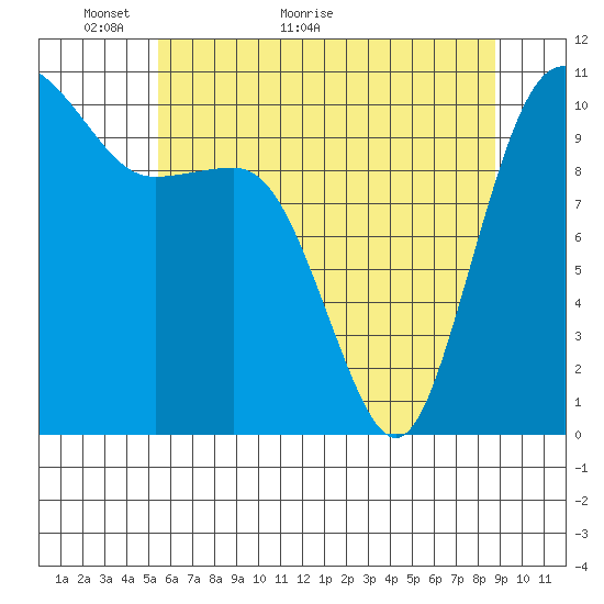 Whitney Point tide chart for Tuesday, May 18, 2021