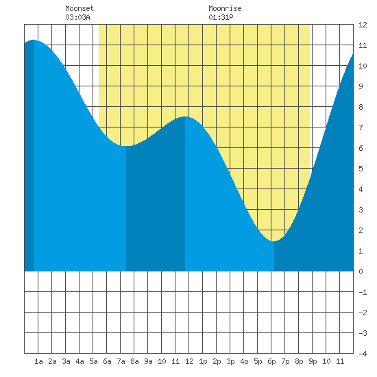 Whitney Point tide chart for Thursday, May 20, 2021