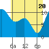 Whitney Point tide chart for Thursday, May 20, 2021