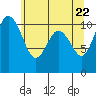 Whitney Point tide chart for Saturday, May 22, 2021