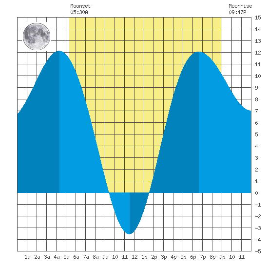 Whitney Point tide chart for Wednesday, May 26, 2021