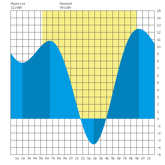 Whitney Point tide chart for Saturday, May 29, 2021