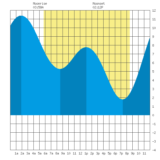 Whitney Point tide chart for Wednesday, May 5, 2021