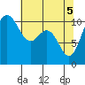 Whitney Point tide chart for Wednesday, May 5, 2021