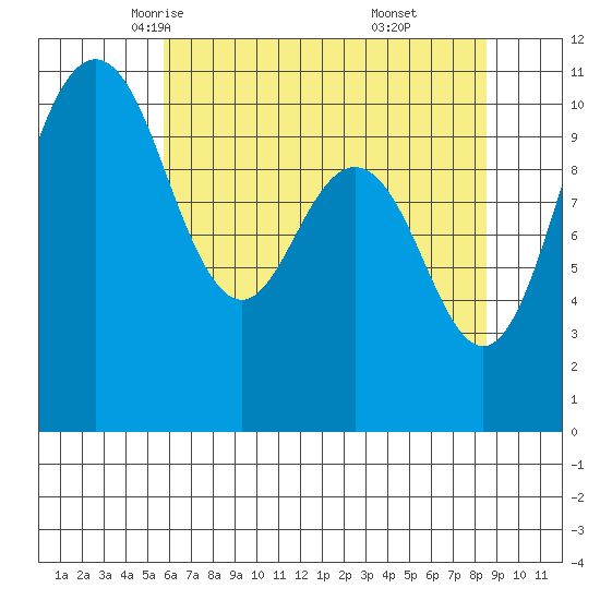 Whitney Point tide chart for Thursday, May 6, 2021