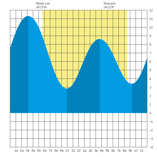 Whitney Point tide chart for Friday, May 7, 2021