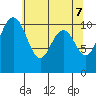 Whitney Point tide chart for Friday, May 7, 2021