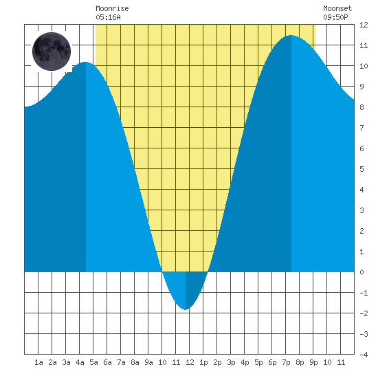 Whitney Point tide chart for Thursday, June 10, 2021