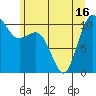 Whitney Point tide chart for Wednesday, June 16, 2021