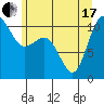Whitney Point tide chart for Thursday, June 17, 2021