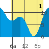 Whitney Point tide chart for Tuesday, June 1, 2021
