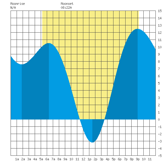 Whitney Point tide chart for Sunday, June 27, 2021