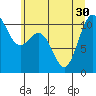 Whitney Point tide chart for Wednesday, June 30, 2021