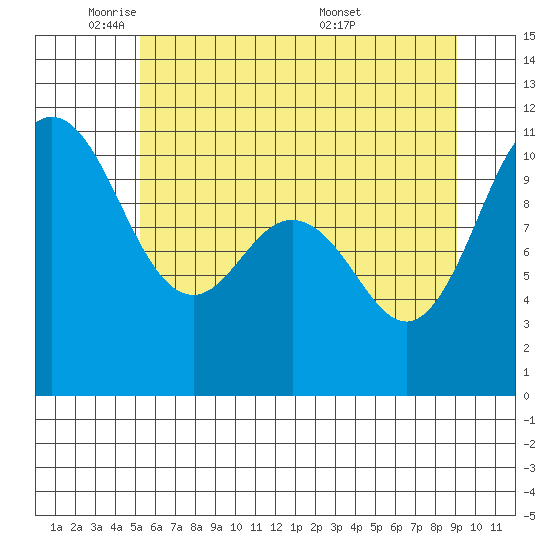 Whitney Point tide chart for Thursday, June 3, 2021