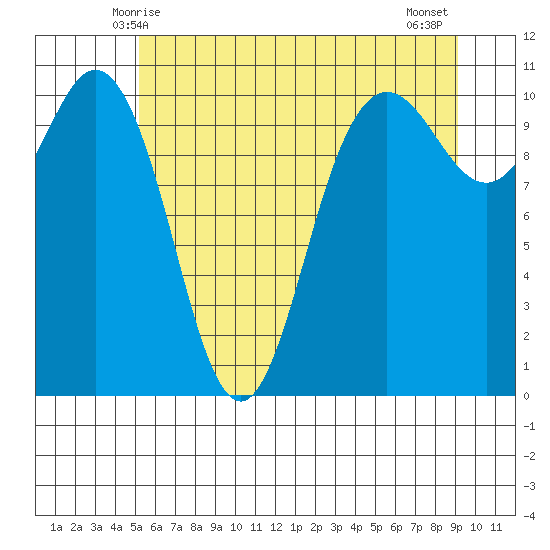 Whitney Point tide chart for Monday, June 7, 2021