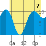 Whitney Point tide chart for Monday, June 7, 2021