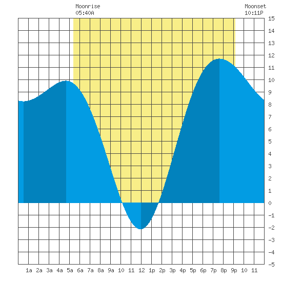 Whitney Point tide chart for Saturday, July 10, 2021