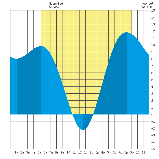 Whitney Point tide chart for Sunday, July 11, 2021