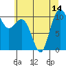 Whitney Point tide chart for Wednesday, July 14, 2021
