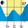 Whitney Point tide chart for Saturday, July 17, 2021