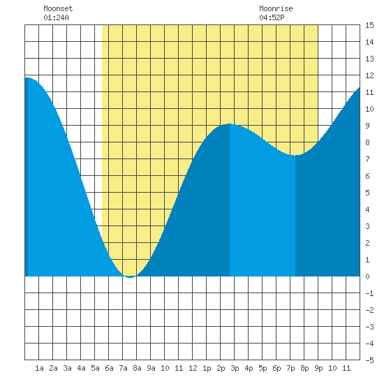 Whitney Point tide chart for Monday, July 19, 2021