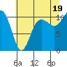 Whitney Point tide chart for Monday, July 19, 2021