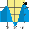 Whitney Point tide chart for Sunday, July 25, 2021