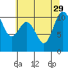 Whitney Point tide chart for Thursday, July 29, 2021