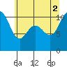 Whitney Point tide chart for Friday, July 2, 2021