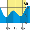 Whitney Point tide chart for Friday, July 30, 2021