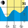 Whitney Point tide chart for Saturday, July 31, 2021