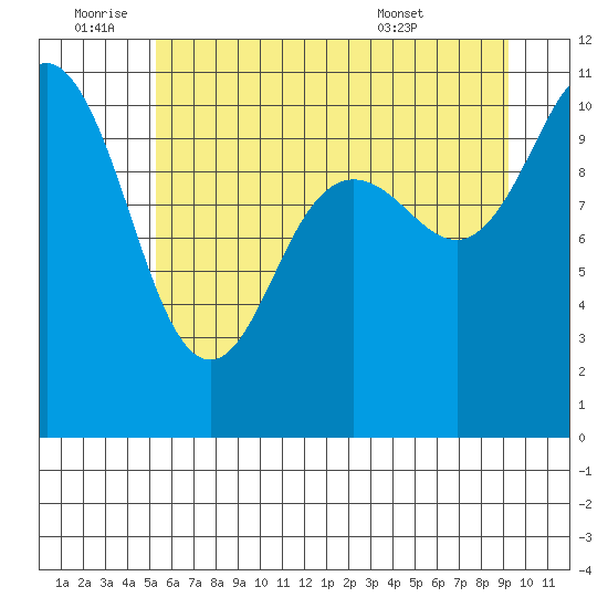Whitney Point tide chart for Saturday, July 3, 2021