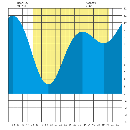 Whitney Point tide chart for Sunday, July 4, 2021