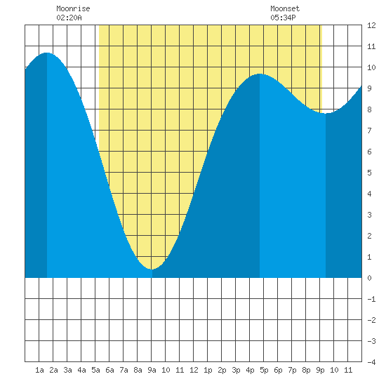 Whitney Point tide chart for Monday, July 5, 2021
