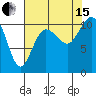 Whitney Point tide chart for Sunday, August 15, 2021