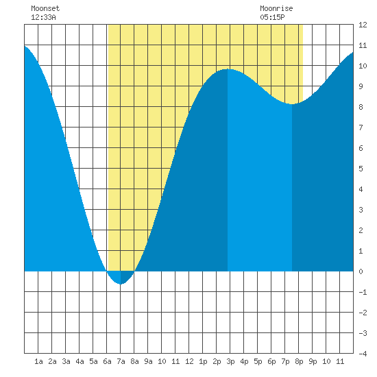 Whitney Point tide chart for Tuesday, August 17, 2021