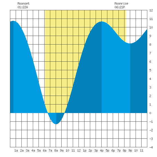Whitney Point tide chart for Wednesday, August 18, 2021