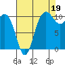 Whitney Point tide chart for Thursday, August 19, 2021