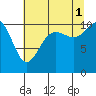 Whitney Point tide chart for Sunday, August 1, 2021