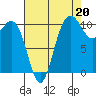 Whitney Point tide chart for Friday, August 20, 2021
