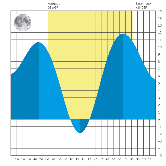 Whitney Point tide chart for Sunday, August 22, 2021